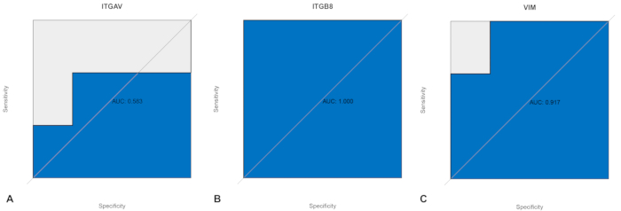 ROC analysis, AUC values for ITGAV, ITGBB, VIM; chart comparing specificity, sensitivity.