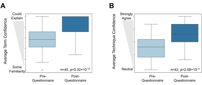figure-results-2 Term and technique confidence analysis, pre-post questionnaire stats, box plot comparison, educational study.