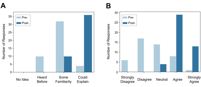 figure-results-3 Survey response analysis, bar charts showing pre- and post-knowledge and agreement levels.