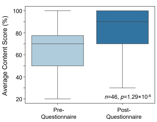 figure-results-1 Box plot comparing pre- and post-questionnaire average content scores; statistical analysis result.