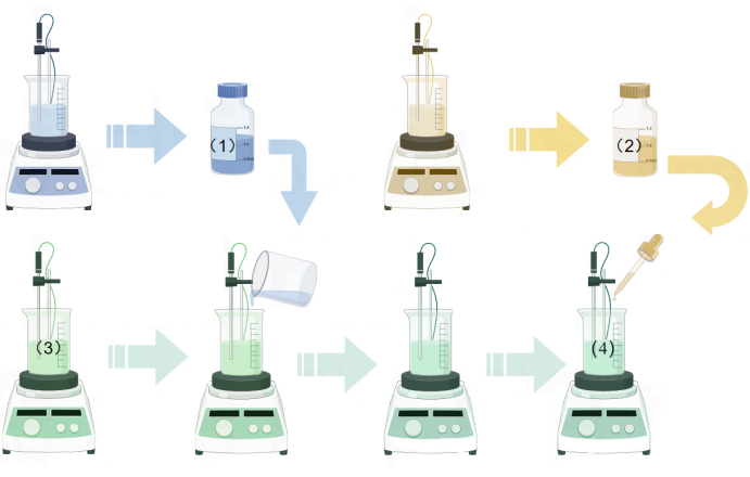 Chemical reaction sequence; diagram; mixing, adding, heating liquids in laboratory setup.