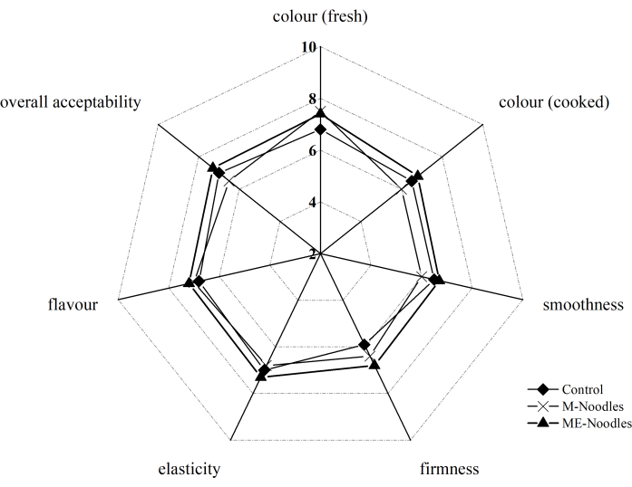 Radar chart comparing sensory attributes: color, firmness, flavor, elasticity, smoothness.