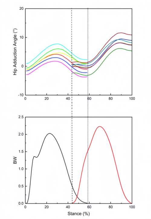 Extensional Overstep Running Biomechanics에 대한 Step-Width Manipulation의 영향