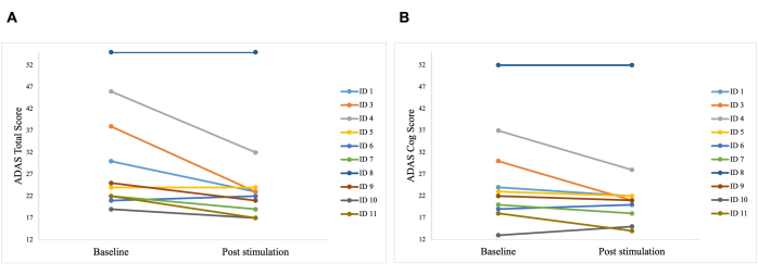 ADAS score line graphs; baseline vs. post-stimulation comparison; cognitive assessment analysis.