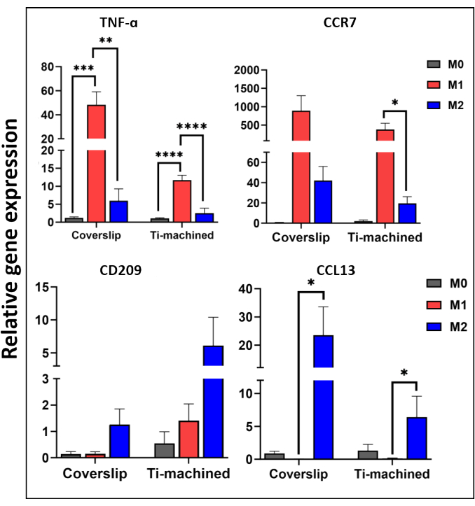 Gene expression bar graph; TNF-α, CCR7, CD209, CCL13; coverslip vs. Ti-machined; M0, M1, M2.