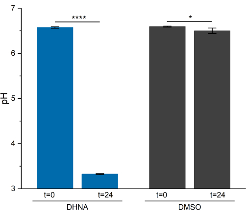 Bar chart comparing pH changes in DHNA and DMSO over 24 hours; significance indicated by stars.