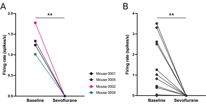 figure-results-8 Sevoflurane effect on mouse firing rate; graph showing reduced spikes per second after exposure.