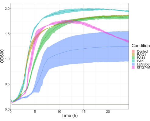 figure-results-6 Bacterial growth curve chart, OD600 vs. time, multiple strains comparison, experimental result.