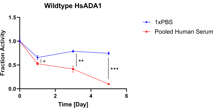 HsADA1 enzyme activity graph; shows 1xPBS vs. pooled human serum activity over days; data analysis.