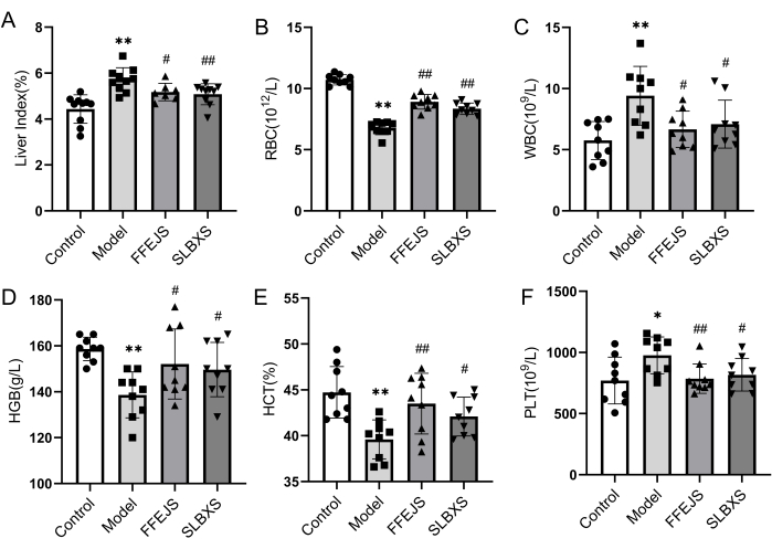 figure-results-1 Hematological analysis graph comparing liver index, RBC, WBC, HGB, HCT, PLT levels; bar chart.