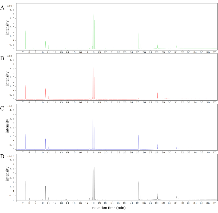 figure-results-2 Chromatography graph; intensity vs. retention time; four spectral results; chemical analysis.