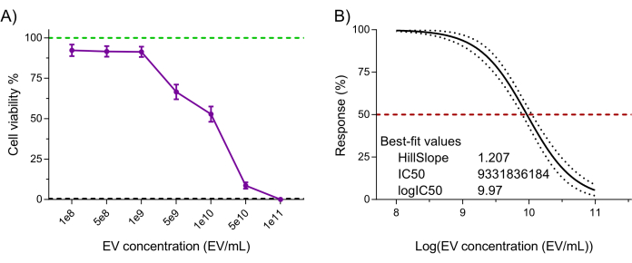 Cell viability and dose-response graphs; EV concentration effects; IC50 values; experimental analysis.