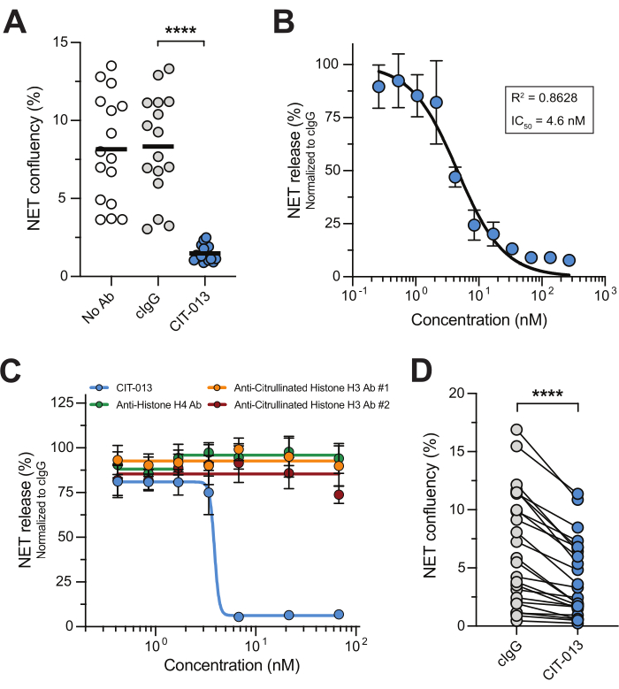 figure-results-2 NET release and confluency analysis, graphs illustrating CIT-013 effect on NET release concentration.