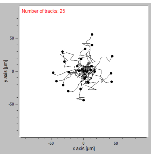 Track analysis chart; path diagram with 25 particle trajectories, x/y axis in micrometers.