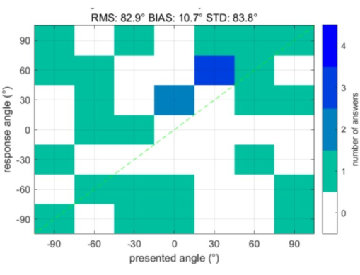 Heatmap chart of response angles vs. presented angles; includes RMS, bias, and standard deviation.
