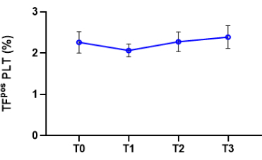 figure-results-3 Line graph of TFpos PLT (%) over time points T0-T3 showing stability with slight variations.