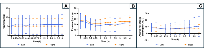 figure-results-4 Flow, pressure, resistance graphs; data analysis over time in experimental setup; comparative study.