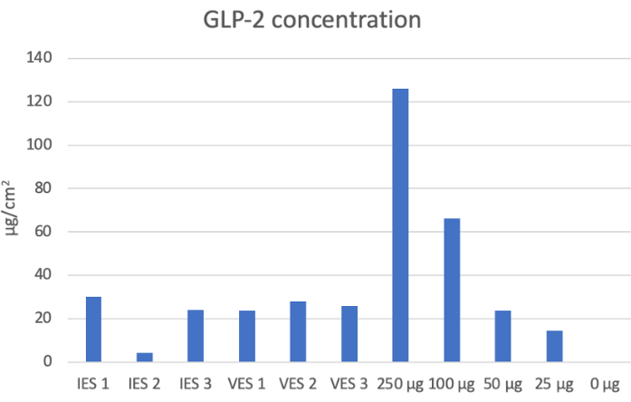 figure-results-3 GLP-2 浓度柱状图;数据比较;μg/cm² 单位;实验结果。