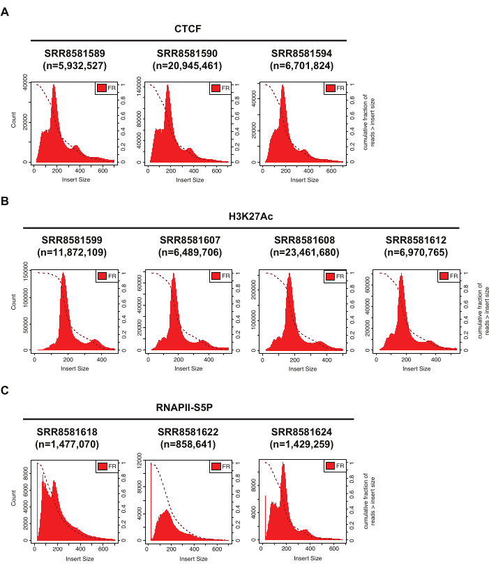 figure-results-4 CTCF, H3K27Ac, RNAPII-S5P insert size histograms for sequence data analysis in bioinformatics.