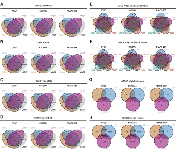 figure-results-6 Venn diagrams of ChIP-seq data analysis; CTCF, H3K27Ac, RNAPII-SSP comparisons; SEACR, MACS2 methods.