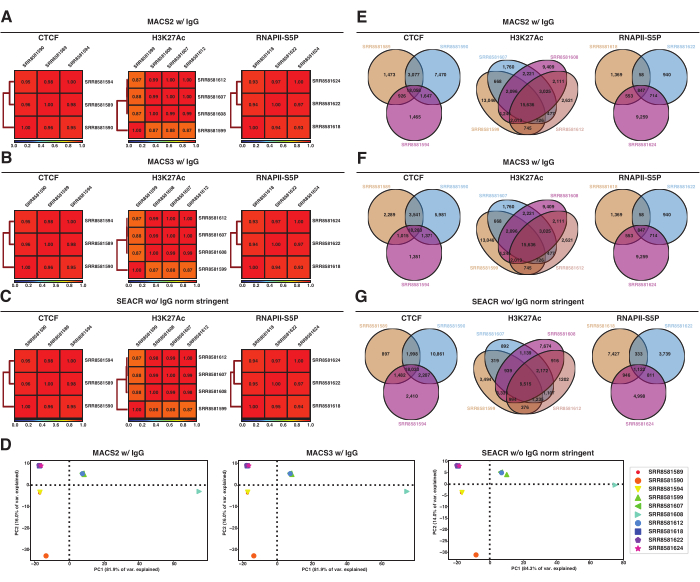 figure-results-7 Heatmaps, Venn diagrams, PCA charts: compare MACS2, MACS3, SEACR setups in protein-DNA interaction analysis.