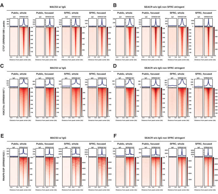 figure-results-8 ChIP-seq data comparison heatmap, MACS3 vs SEACR, protein binding peaks, public vs SFRC methods.