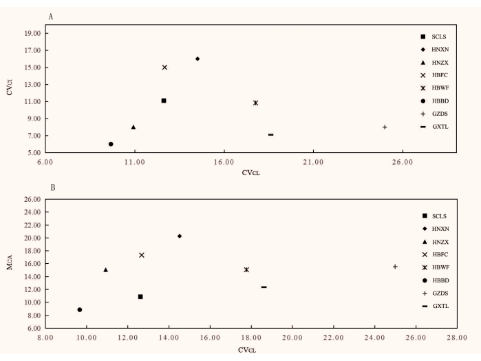 figure-results-3 Scatter plot diagrams, CVCL vs CVCL and MCA; comparative data analysis on materials.