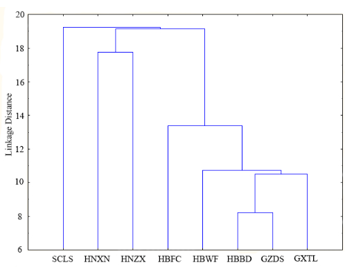 figure-results-4 Hierarchical clustering dendrogram, showing linkage distance for data grouping analysis.