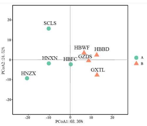 figure-results-5 Principal coordinates analysis (PCoA) chart; plotting data distribution in two dimensions.