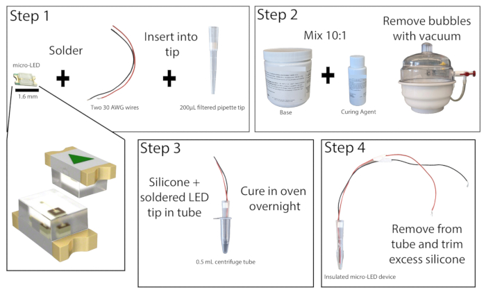 Micro-LED assembly diagram; soldering, silicone curing, vacuum bubble removal, pipette tip fitting.