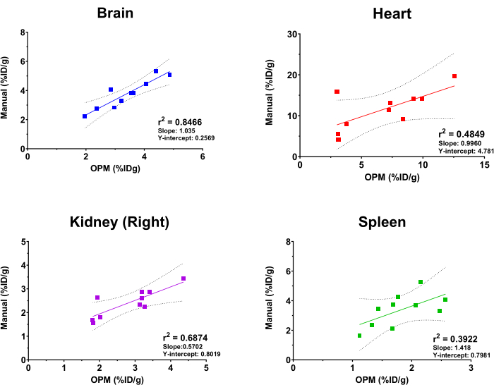 Organ uptake percentage correlation graph; linear regression; organs: brain, heart, kidney, spleen.