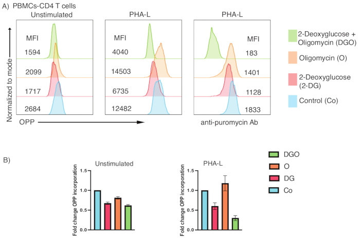PBMCs-CD4 T cell flow cytometry; PHA-L stimulation histogram, OPC incorporation bar graph analysis.