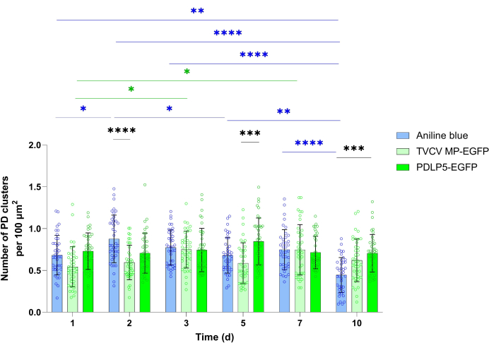 Bar chart illustrating PD cluster count over time with statistical significance, using Aniline blue and EGFP markers.