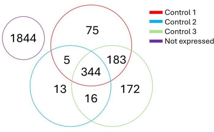 figure-results-6 Venn diagram showing gene expression data comparison across control groups with distinct overlaps.
