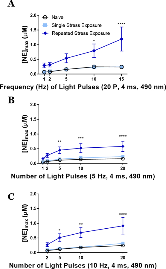 Graph comparing norepinephrine [NE]max under varying light pulse frequencies and stress exposures.