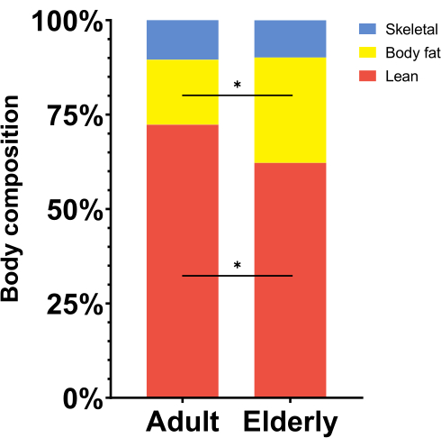 figure-results-4 Body composition chart: adult vs elderly; skeletal, body fat, lean distribution; comparative analysis.
