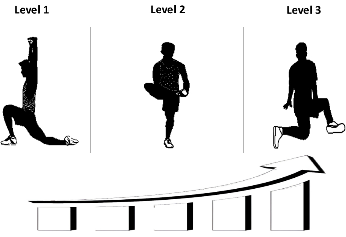 Exercise progression diagram with three levels; flexibility and strength training stages.