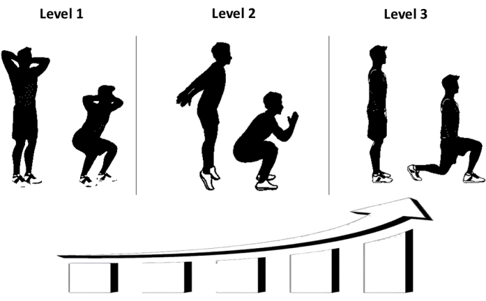 Progressive exercise routine diagram; shows levels with squats and lunges for fitness progression.