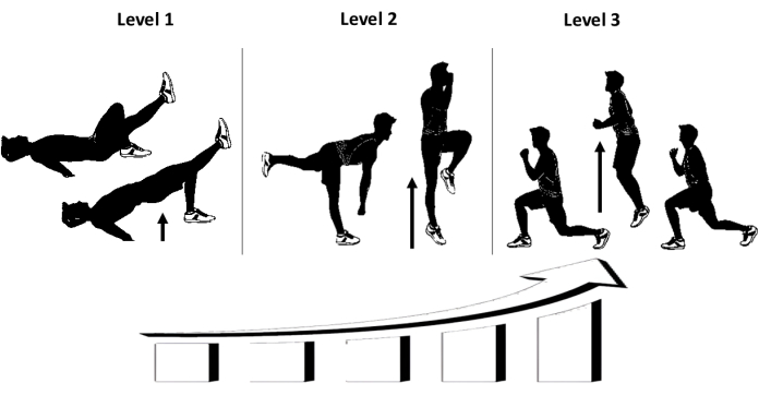 Exercise progression diagram; three levels of increasing difficulty, showing different physical poses.