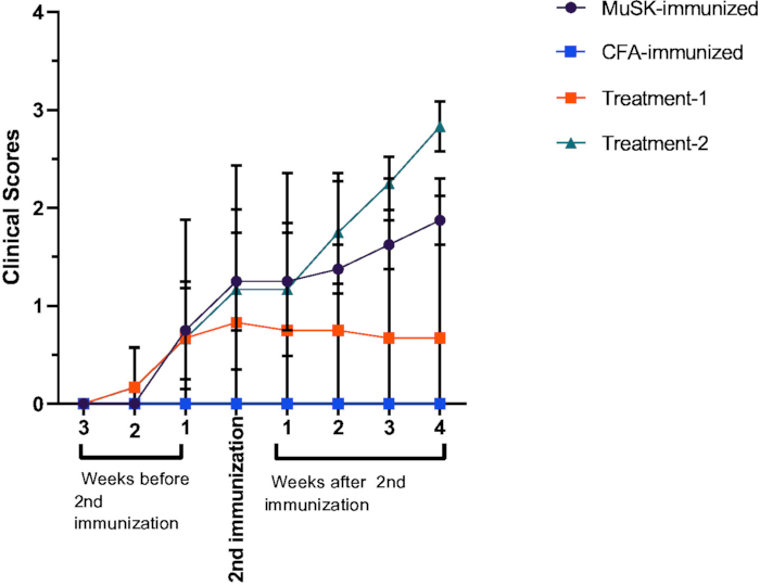 figure-results-1 MuSK immunization clinical scores line graph; weeks pre/post 2nd immunization; treatment comparison.