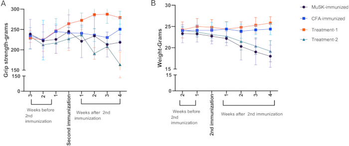 figure-results-2 Grip strength and weight change charts; immunization effects; comparison across treatments; trends displayed.