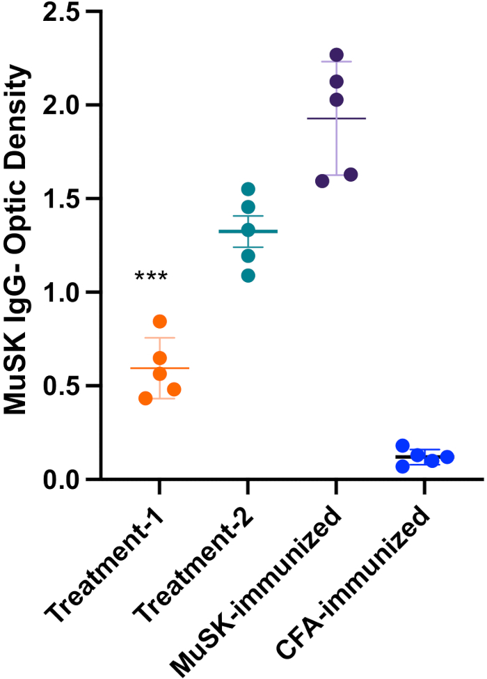 figure-results-3 MuSK IgG density comparison chart; data analysis method, immunization treatments, CFA, statistics.