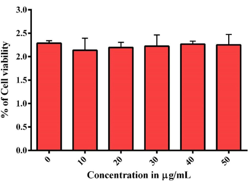 figure-results-5 Bar chart of cell viability percentages across concentrations (0-50 µg/mL) in cytotoxicity assay.