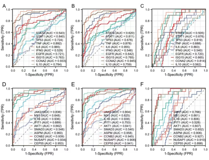 figure-results-5 ROC curves comparing sensitivity vs. 1-specificity (AUC) for various biomarkers, showing performance in classification tasks, diagram.