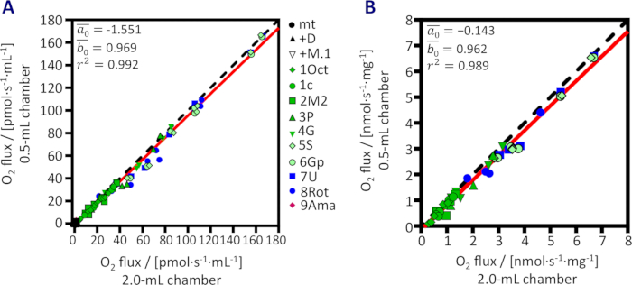 figure-results-13 Oxygen flux comparison graphs; linear regression analysis; chamber measurements; scientific study.
