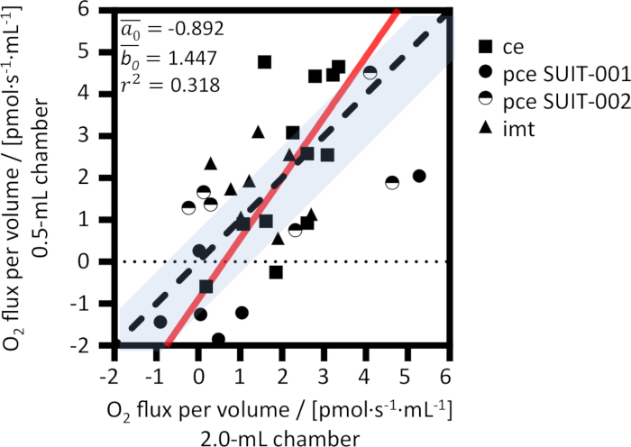 figure-results-16 Oxygen flux comparison graph; linear regression analysis in two chamber volumes, showing data points.