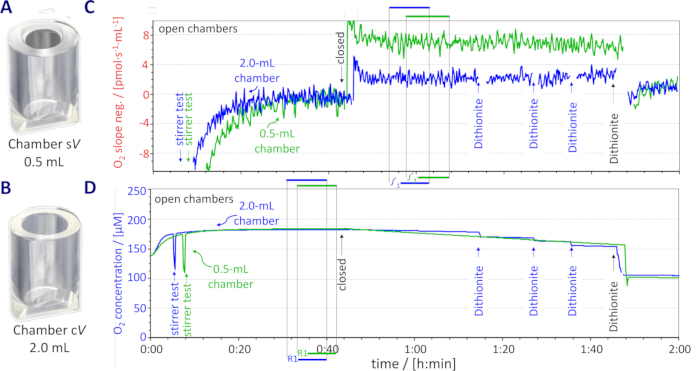 Oxygen measurement setup with 0.5mL and 2.0mL chambers. Graph shows O2 slope and concentration changes.