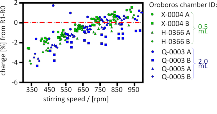 figure-results-2 Stirring speed vs. change graph; data analysis; chamber ID impact on measurement variability.