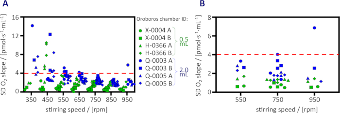 figure-results-3 Oxygen consumption rates vs. stirring speed graph; SD O2 slope analysis, Oroboros chamber data.