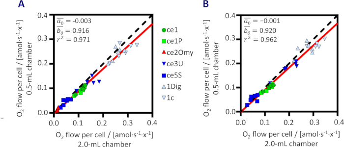 figure-results-5 Graph comparing O₂ flow per cell between chambers; includes linear fit equations and data points.